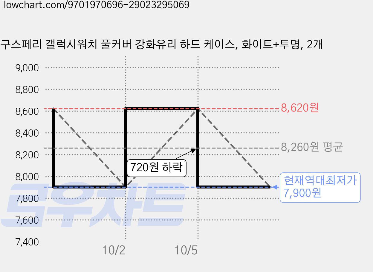 구스페리 갤럭시워치 풀커버 강화유리 하드 케이스, 화이트+투명, 2개 가격 변동 차트, 현재가 7,900원, 역대최저가
