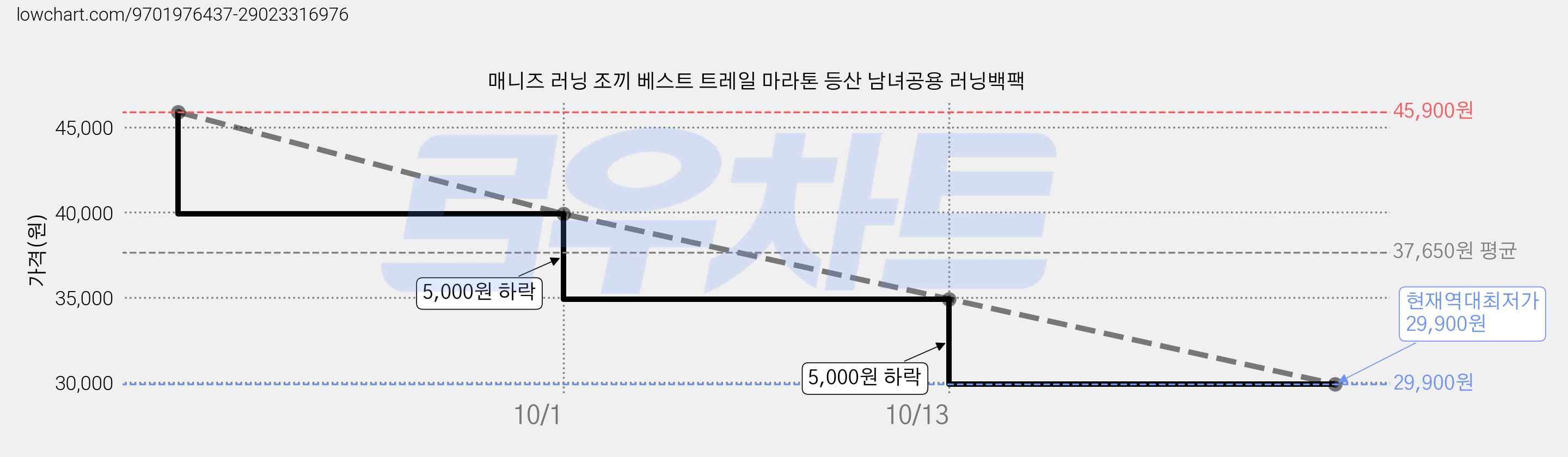 매니즈 러닝 조끼 베스트 트레일 마라톤 등산 남녀공용 러닝백팩 가격 변동 차트, 현재가 29,900원, 역대최저가