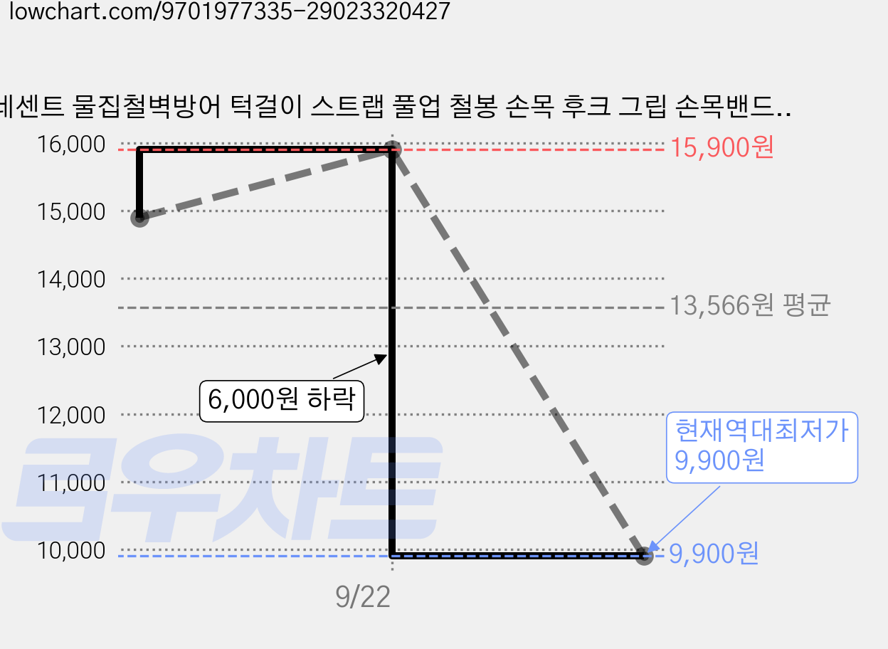 네센트 물집철벽방어 턱걸이 스트랩 풀업 철봉 손목 후크 그립 손목밴드, 1개, 헤비 블랙 가격 변동 차트, 현재가 9,900원, 역대최저가