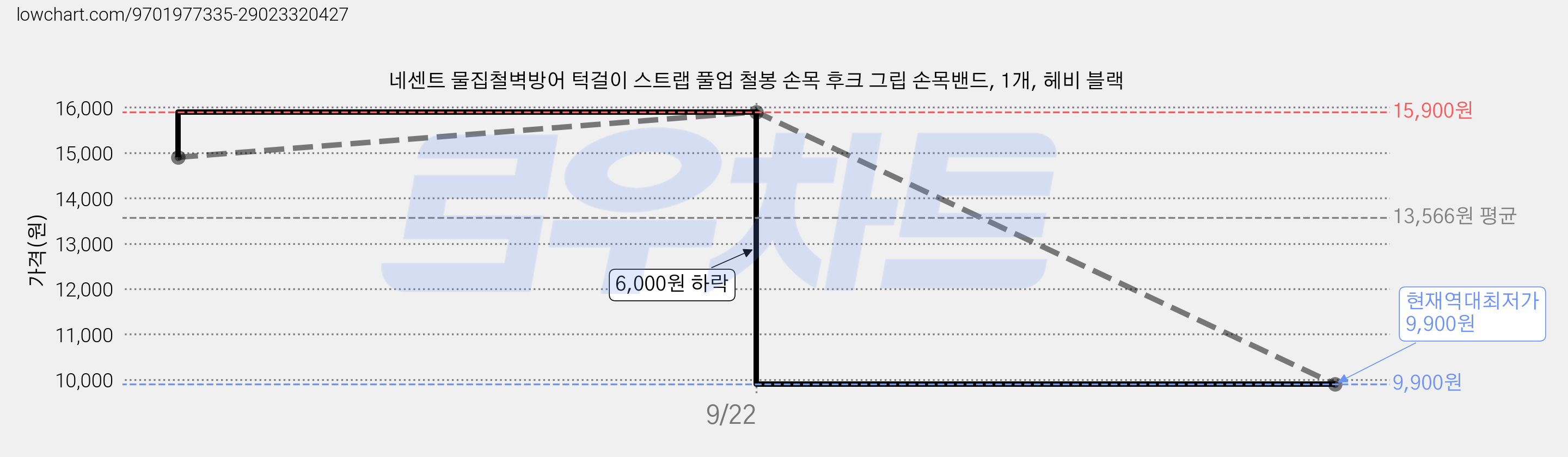 네센트 물집철벽방어 턱걸이 스트랩 풀업 철봉 손목 후크 그립 손목밴드, 1개, 헤비 블랙 가격 변동 차트, 현재가 9,900원, 역대최저가