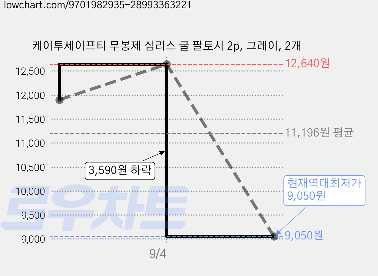 케이투세이프티 무봉제 심리스 쿨 팔토시 2p, 그레이, 2개 가격 변동 차트, 현재가 9,050원, 역대최저가