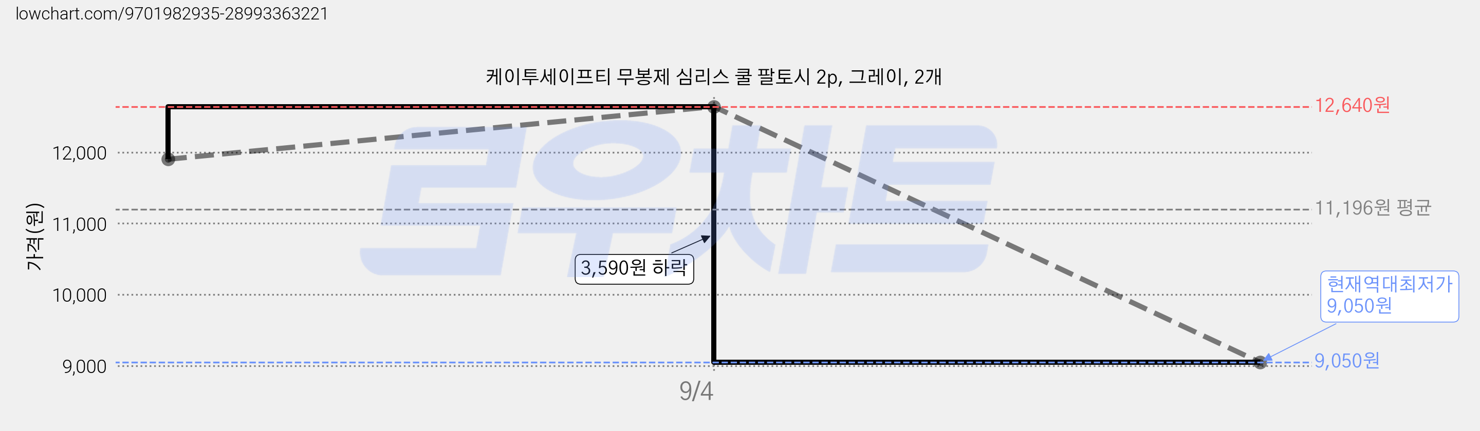 케이투세이프티 무봉제 심리스 쿨 팔토시 2p, 그레이, 2개 가격 변동 차트, 현재가 9,050원, 역대최저가
