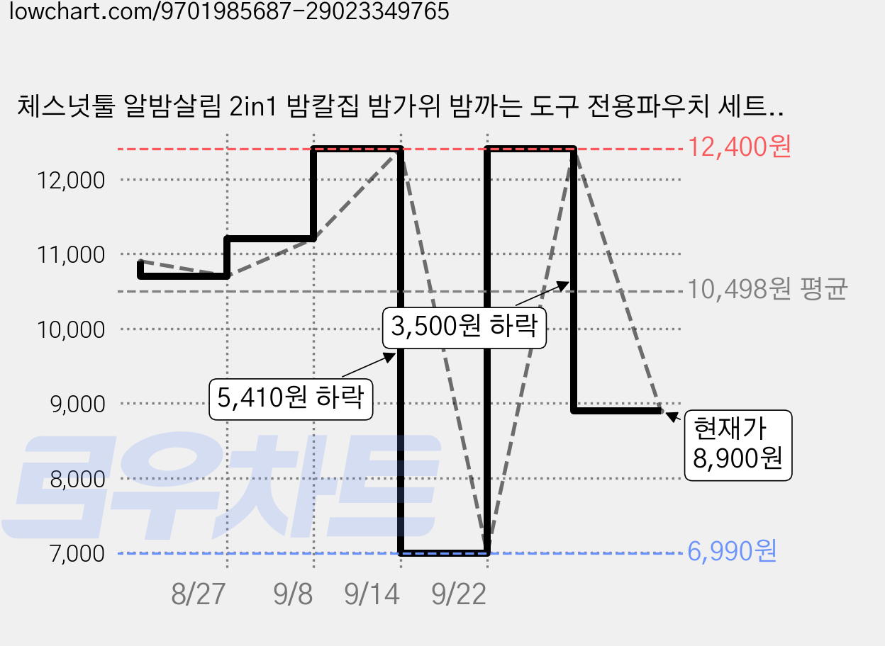 체스넛툴 알밤살림 2in1 밤칼집 밤가위 밤까는 도구 전용파우치 세트, 1개, 브라운 가격 변동 차트, 현재가 8,900원, 관측 최저가 6,990원