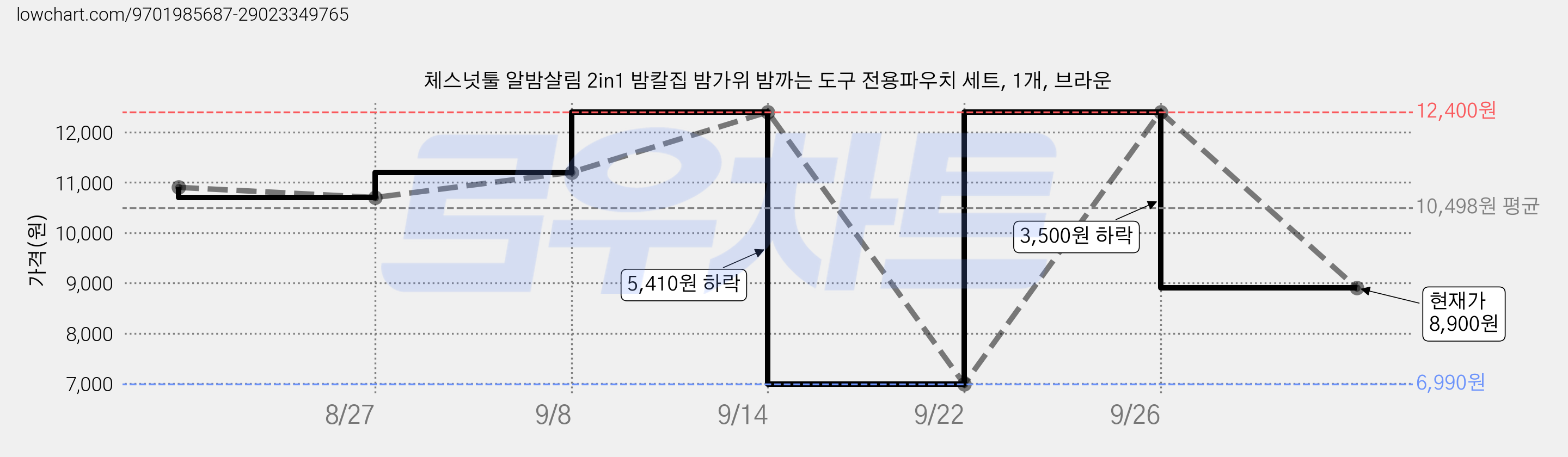 체스넛툴 알밤살림 2in1 밤칼집 밤가위 밤까는 도구 전용파우치 세트, 1개, 브라운 가격 변동 차트, 현재가 8,900원, 관측 최저가 6,990원