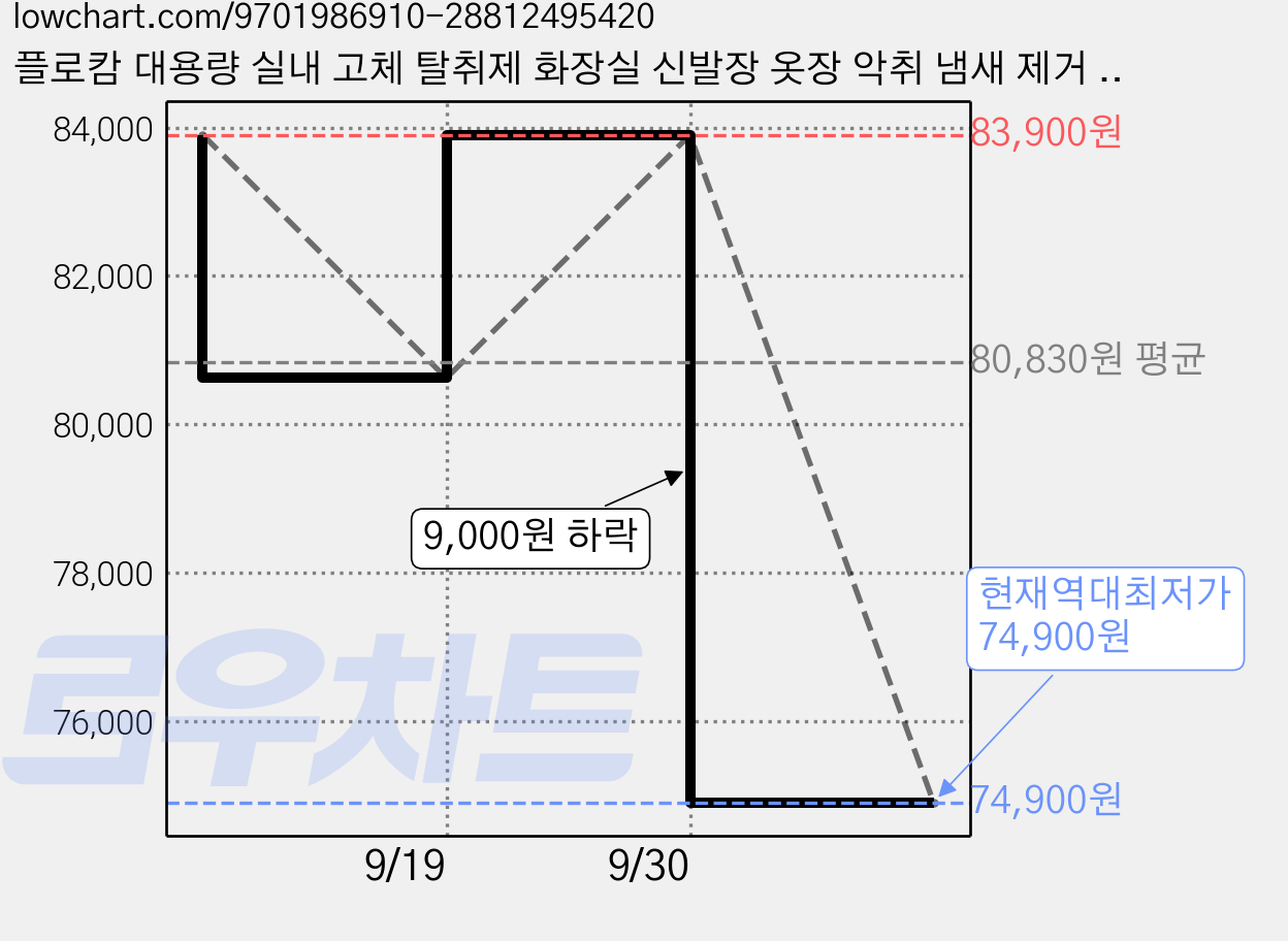 플로캄 대용량 실내 고체 탈취제 화장실 신발장 옷장 악취 냄새 제거 밤쉘 향, 500g, 3개 가격 변동 차트, 현재가 74,900원, 역대최저가