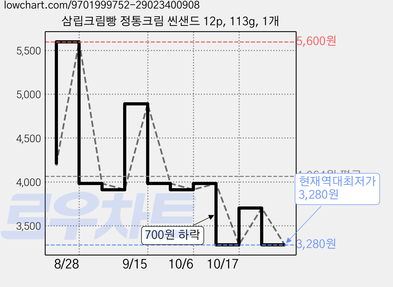 삼립크림빵 정통크림 씬샌드 12p, 113g, 1개 가격 변동 차트, 현재가 3,280원, 역대최저가