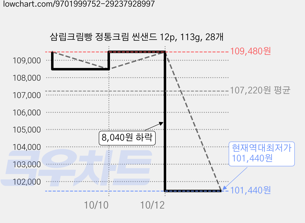 삼립크림빵 정통크림 씬샌드 12p, 113g, 28개 가격 변동 차트, 현재가 101,440원, 역대최저가