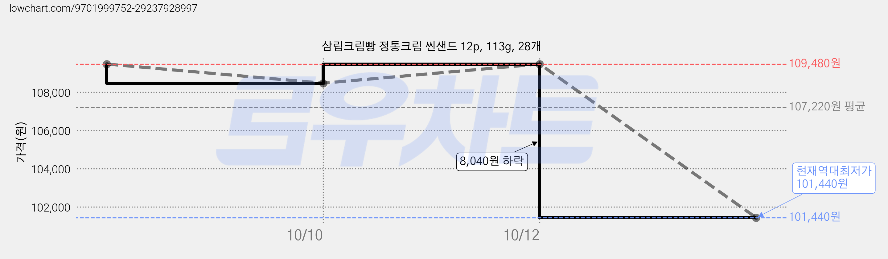 삼립크림빵 정통크림 씬샌드 12p, 113g, 28개 가격 변동 차트, 현재가 101,440원, 역대최저가