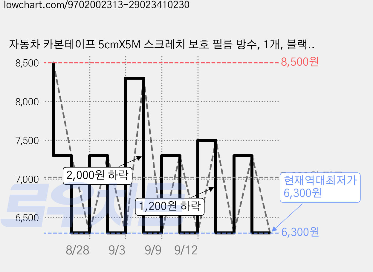 자동차 카본테이프 5cmX5M 스크레치 보호 필름 방수, 1개, 블랙5D 가격 변동 차트, 현재가 6,300원, 역대최저가
