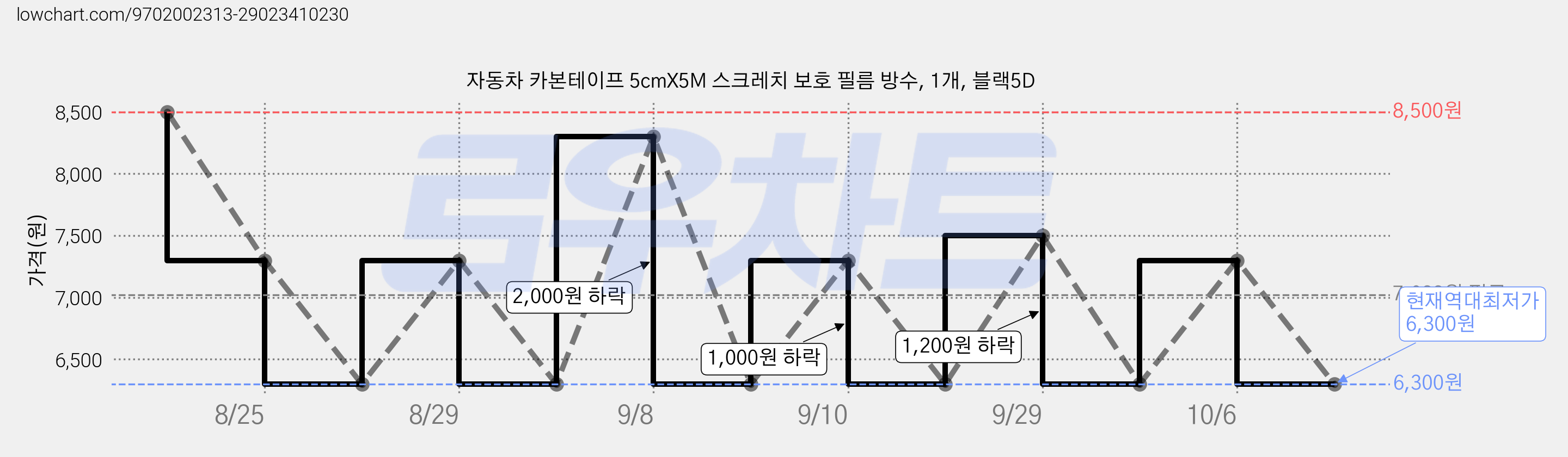 자동차 카본테이프 5cmX5M 스크레치 보호 필름 방수, 1개, 블랙5D 가격 변동 차트, 현재가 6,300원, 역대최저가