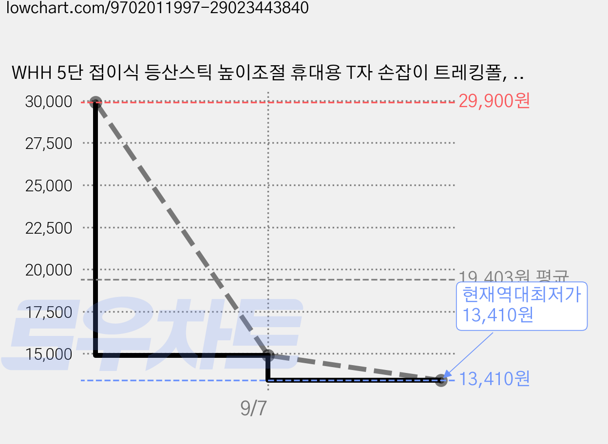 WHH 5단 접이식 등산스틱 높이조절 휴대용 T자 손잡이 트레킹폴, 1개, 로즈골드 가격 변동 차트, 현재가 13,410원, 역대최저가
