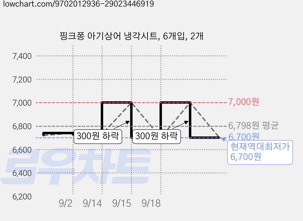핑크퐁 아기상어 냉각시트, 6개입, 2개 가격 변동 차트, 현재가 6,700원, 역대최저가