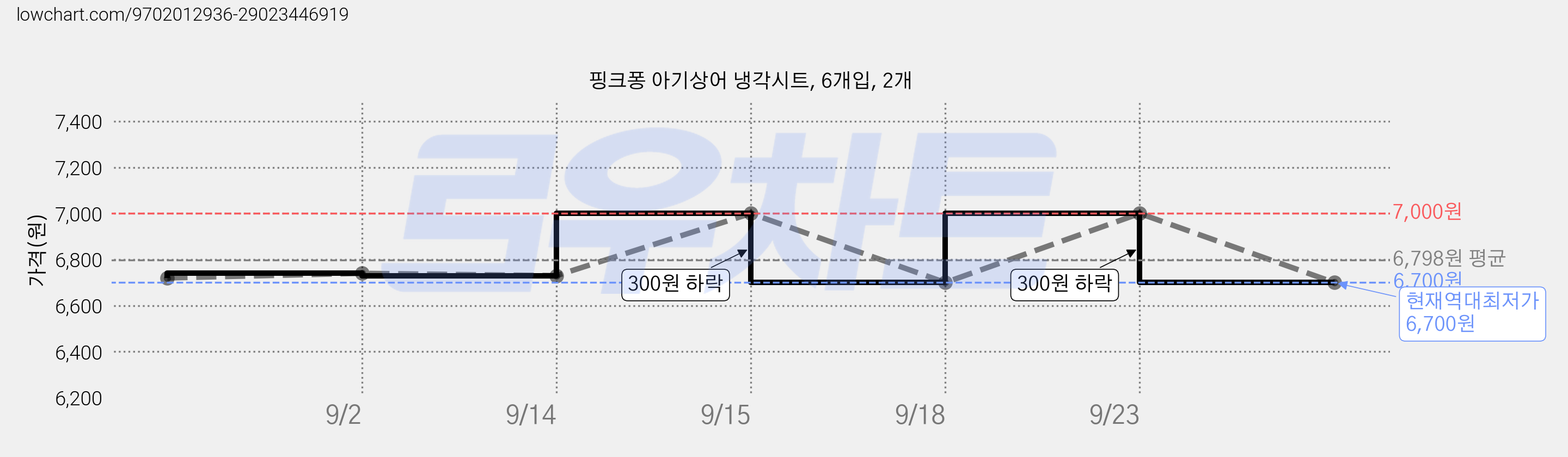 핑크퐁 아기상어 냉각시트, 6개입, 2개 가격 변동 차트, 현재가 6,700원, 역대최저가