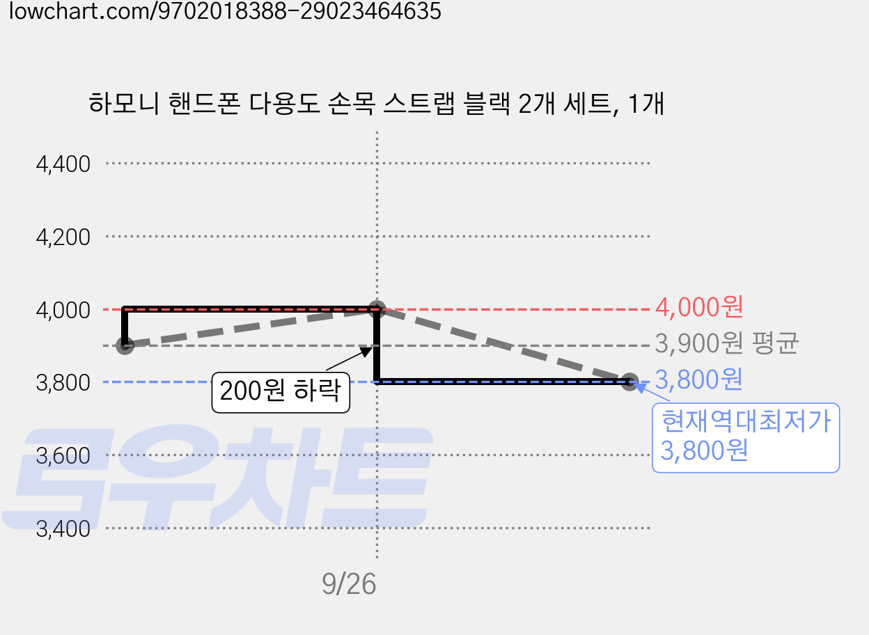 하모니 핸드폰 다용도 손목 스트랩 블랙 2개 세트, 1개 가격 변동 차트, 현재가 3,800원, 역대최저가