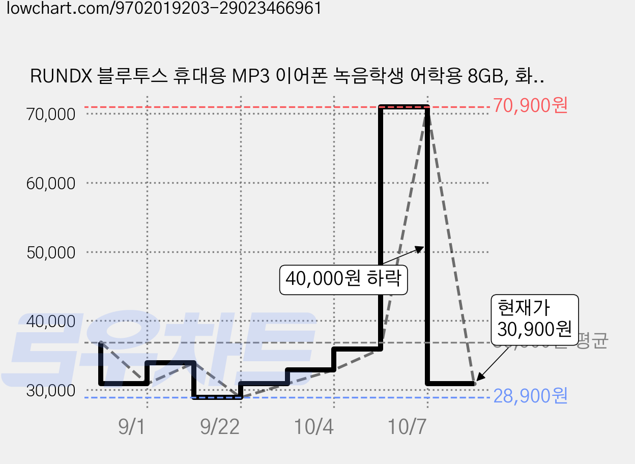 RUNDX 블루투스 휴대용 MP3 이어폰 녹음학생 어학용 8GB, 화이트, EXP2545 가격 변동 차트, 현재가 30,900원, 관측 최저가 28,900원