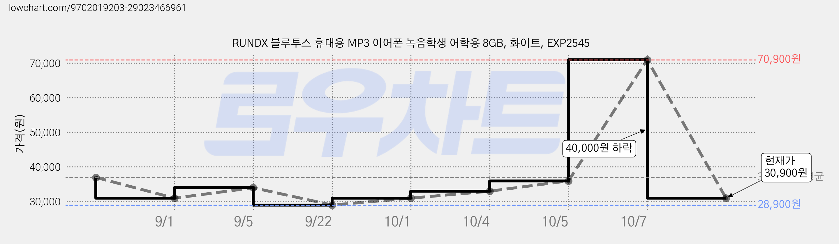 RUNDX 블루투스 휴대용 MP3 이어폰 녹음학생 어학용 8GB, 화이트, EXP2545 가격 변동 차트, 현재가 30,900원, 관측 최저가 28,900원