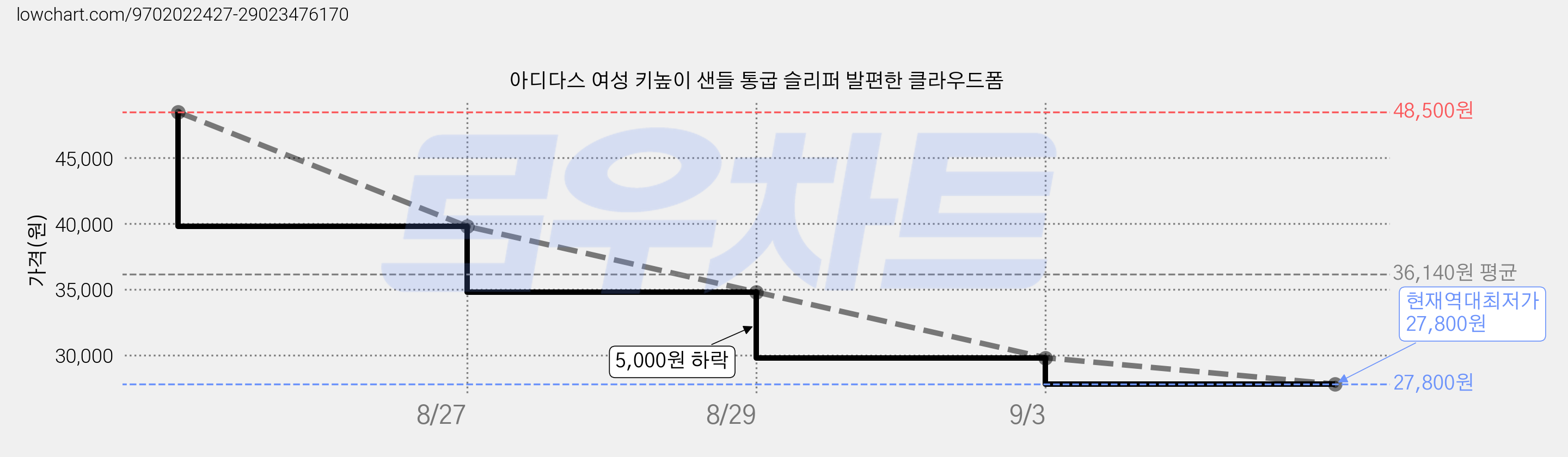 아디다스 여성 키높이 샌들 통굽 슬리퍼 발편한 클라우드폼 가격 변동 차트, 현재가 27,800원, 역대최저가