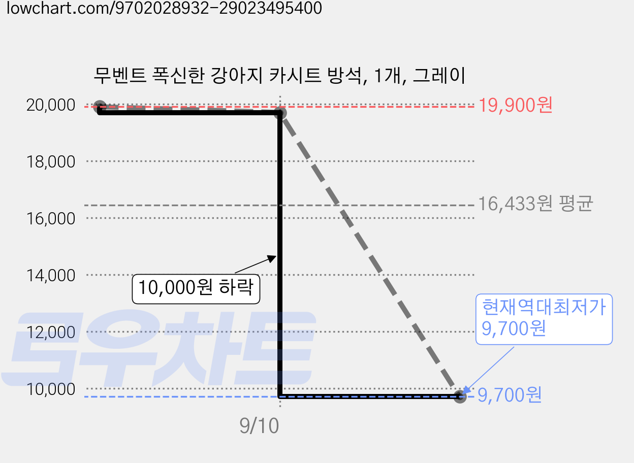 무벤트 폭신한 강아지 카시트 방석, 1개, 그레이 가격 변동 차트, 현재가 9,700원, 역대최저가