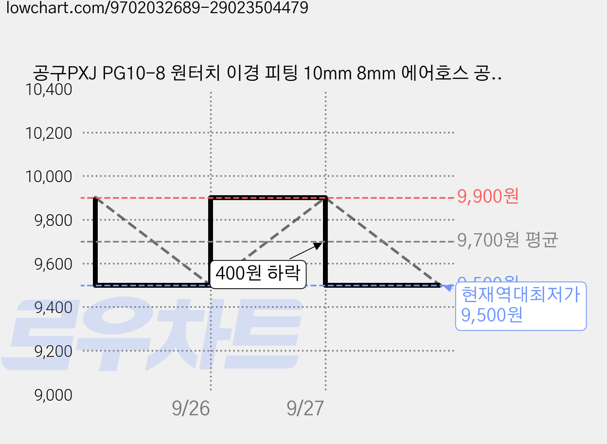 공구PXJ PG10-8 원터치 이경 피팅 10mm 8mm 에어호스 공압 직선 연결구, 5개 가격 변동 차트, 현재가 9,500원, 역대최저가