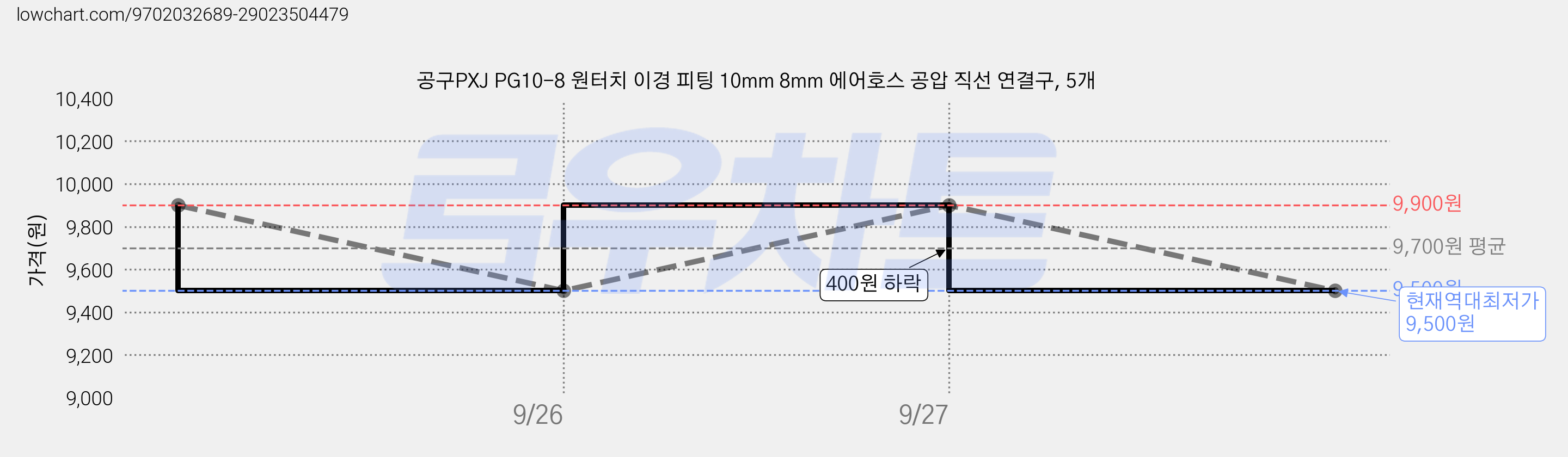공구PXJ PG10-8 원터치 이경 피팅 10mm 8mm 에어호스 공압 직선 연결구, 5개 가격 변동 차트, 현재가 9,500원, 역대최저가