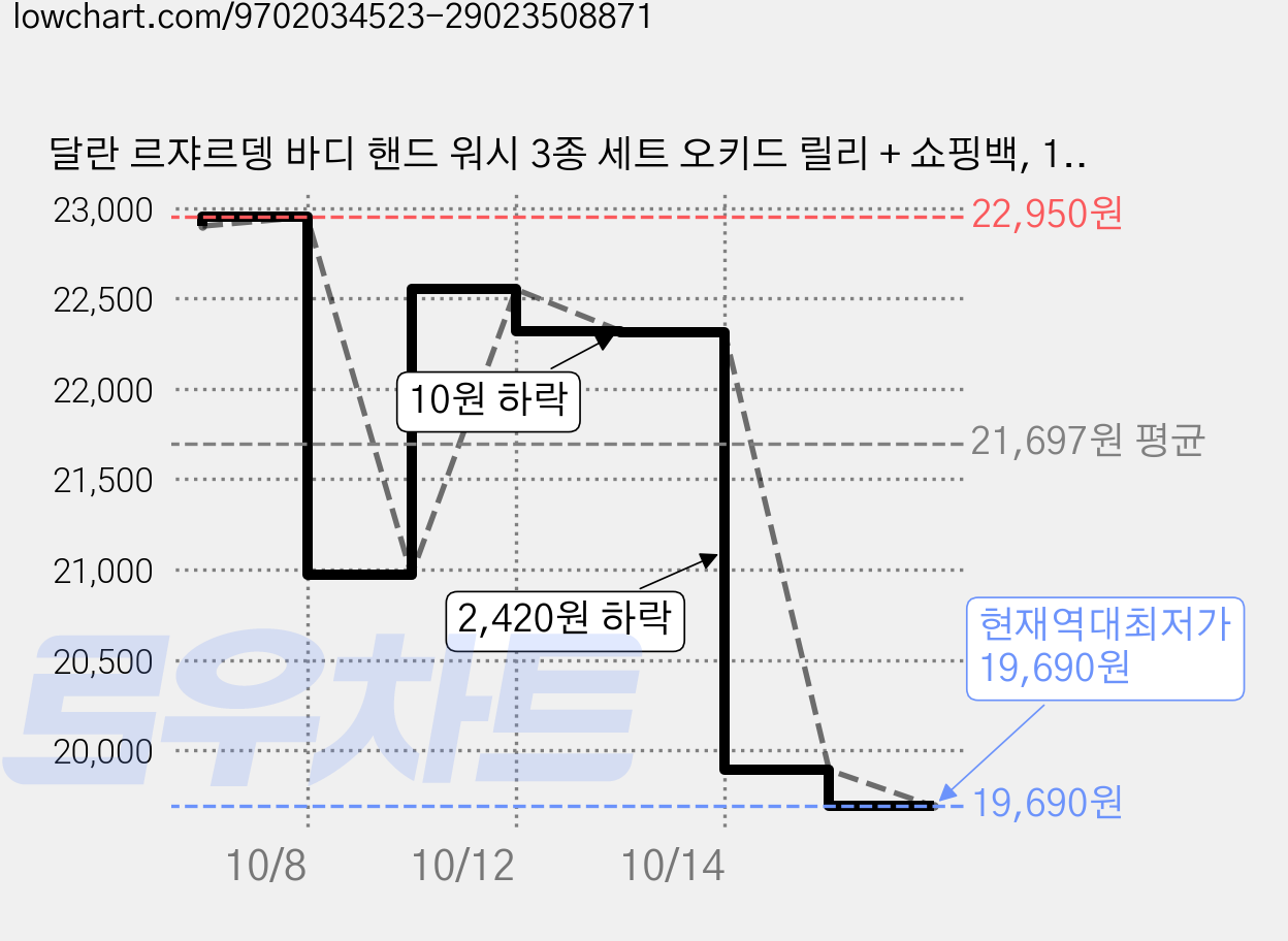 달란 르쟈르뎅 바디 핸드 워시 3종 세트 오키드 릴리 + 쇼핑백, 1세트 가격 변동 차트, 현재가 19,690원, 역대최저가