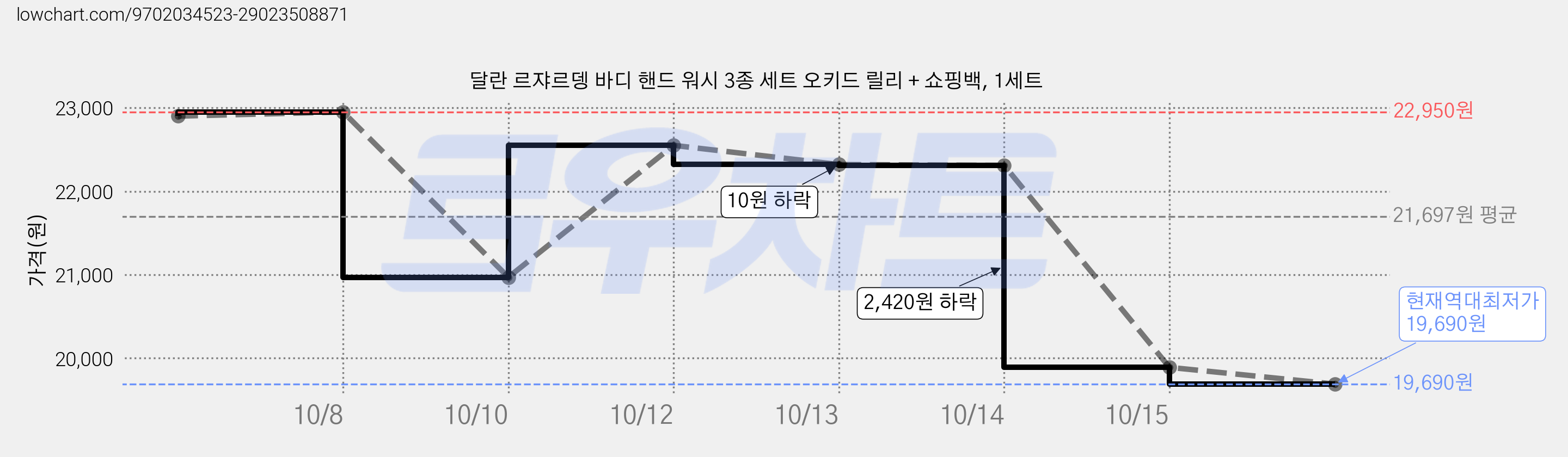 달란 르쟈르뎅 바디 핸드 워시 3종 세트 오키드 릴리 + 쇼핑백, 1세트 가격 변동 차트, 현재가 19,690원, 역대최저가