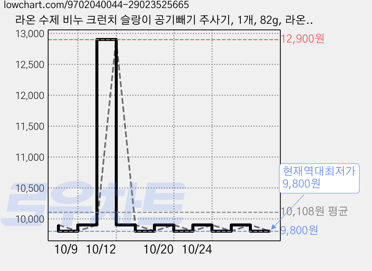 라온 수제 비누 크런치 슬랑이 공기빼기 주사기, 1개, 82g, 라온(비누) 가격 변동 차트, 현재가 9,800원, 역대최저가