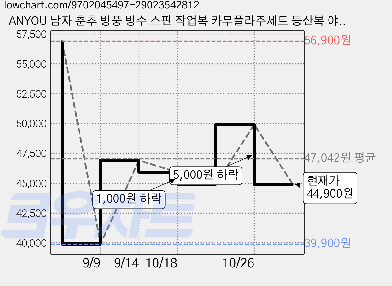 ANYOU 남자 춘추 방풍 방수 스판 작업복 카무플라주세트 등산복 야외 낚시복 정비복 현장복 스포츠 상하의 세트 ZS-TZ5 가격 변동 차트, 현재가 44,900원, 관측 최저가 39,900원