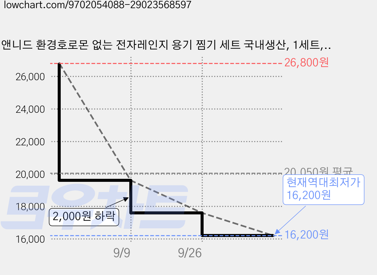 앤니드 환경호로몬 없는 전자레인지 용기 찜기 세트 국내생산, 1세트, 크림베이지 가격 변동 차트, 현재가 16,200원, 역대최저가
