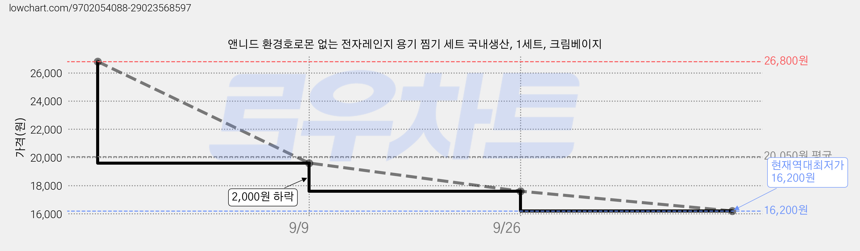 앤니드 환경호로몬 없는 전자레인지 용기 찜기 세트 국내생산, 1세트, 크림베이지 가격 변동 차트, 현재가 16,200원, 역대최저가