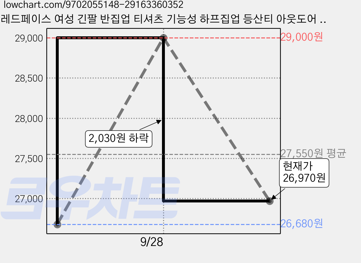 레드페이스 여성 긴팔 반집업 티셔츠 기능성 하프집업 등산티 아웃도어 골프웨어 간절기 봄가을 중년 작업복 단체복 _NC고잔 가격 변동 차트, 현재가 26,970원, 관측 최저가 26,680원