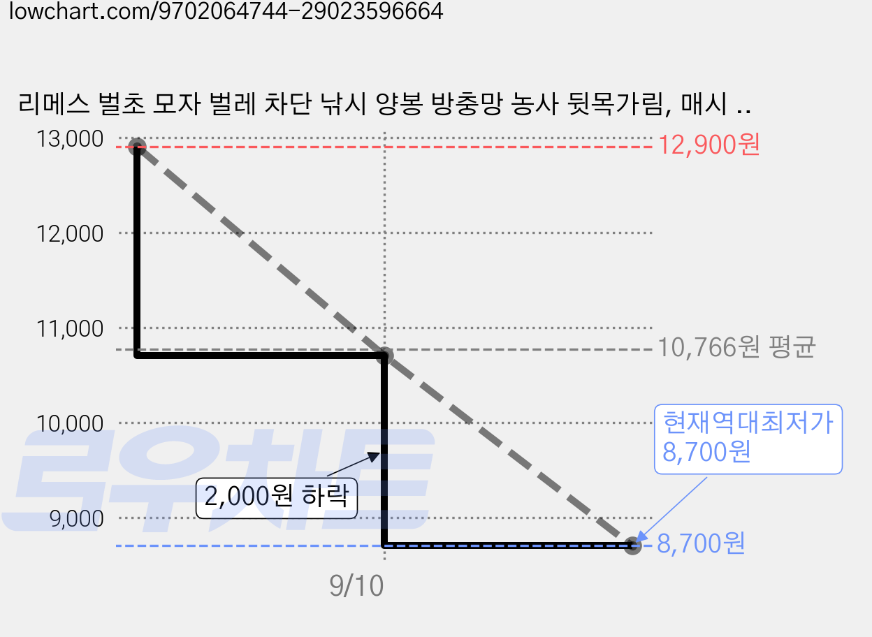 리메스 벌초 모자 벌레 차단 낚시 양봉 방충망 농사 뒷목가림, 매시 딥그레이 가격 변동 차트, 현재가 8,700원, 역대최저가