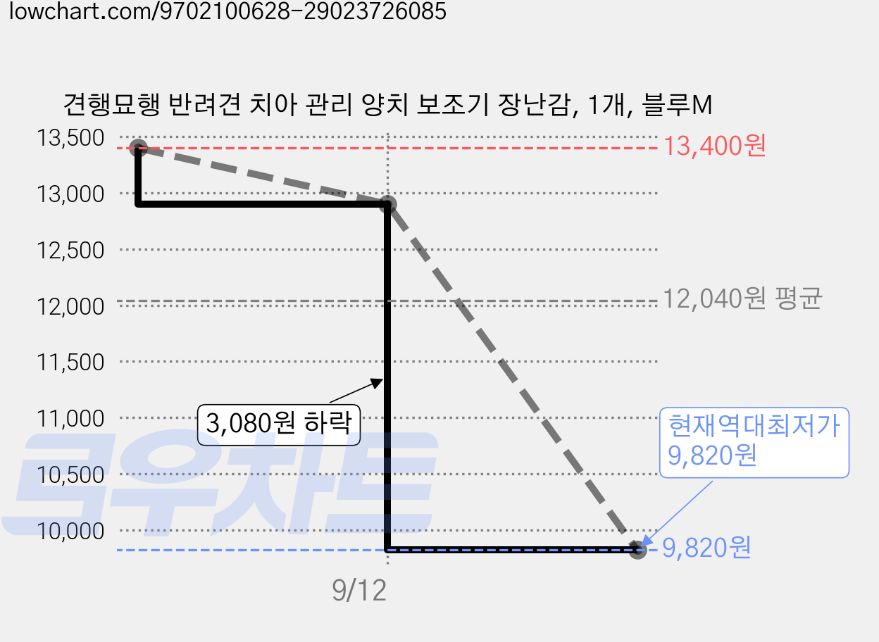견행묘행 반려견 치아 관리 양치 보조기 장난감, 1개, 블루M 가격 변동 차트, 현재가 9,820원, 역대최저가