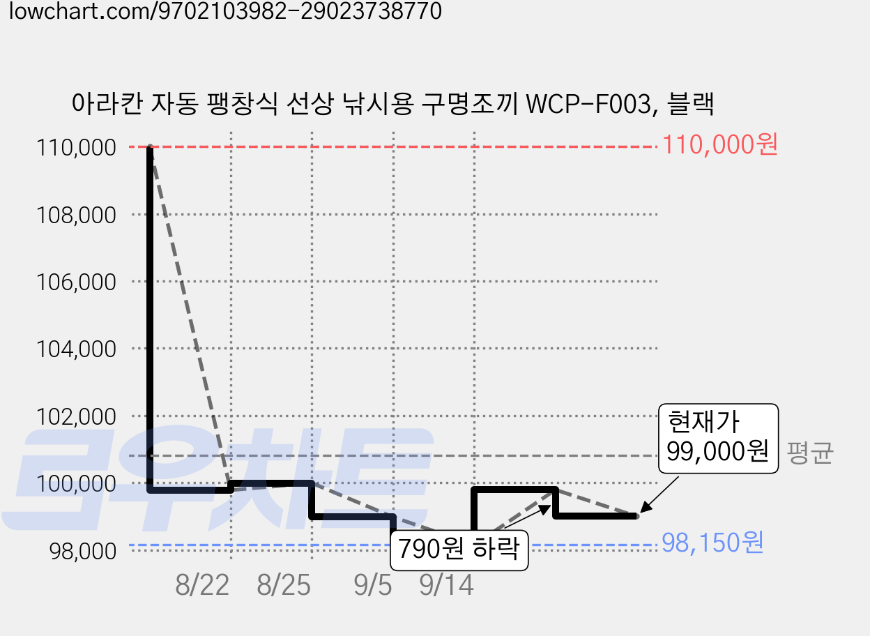 아라칸 자동 팽창식 선상 낚시용 구명조끼 WCP-F003, 블랙 가격 변동 차트, 현재가 99,000원, 관측 최저가 93,240원