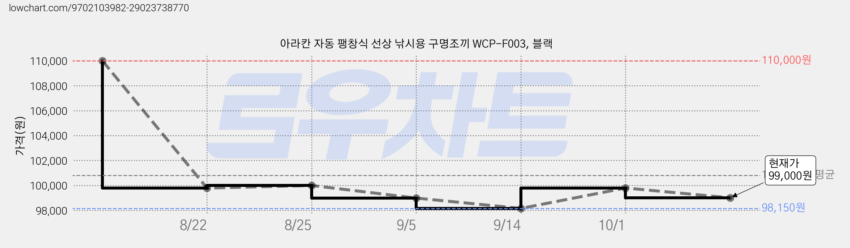 아라칸 자동 팽창식 선상 낚시용 구명조끼 WCP-F003, 블랙 가격 변동 차트, 현재가 99,000원, 관측 최저가 93,240원
