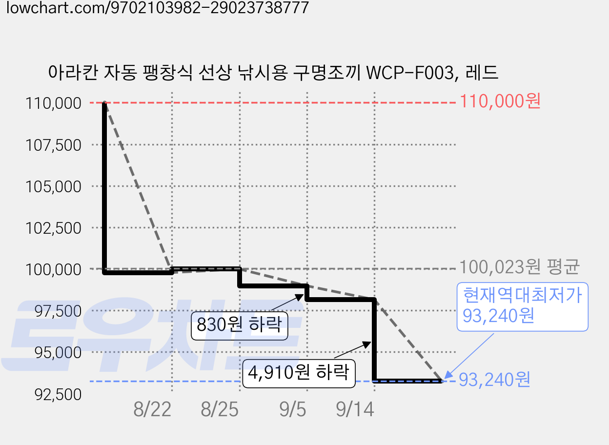 아라칸 자동 팽창식 선상 낚시용 구명조끼 WCP-F003, 레드 가격 변동 차트, 현재가 93,240원, 역대최저가