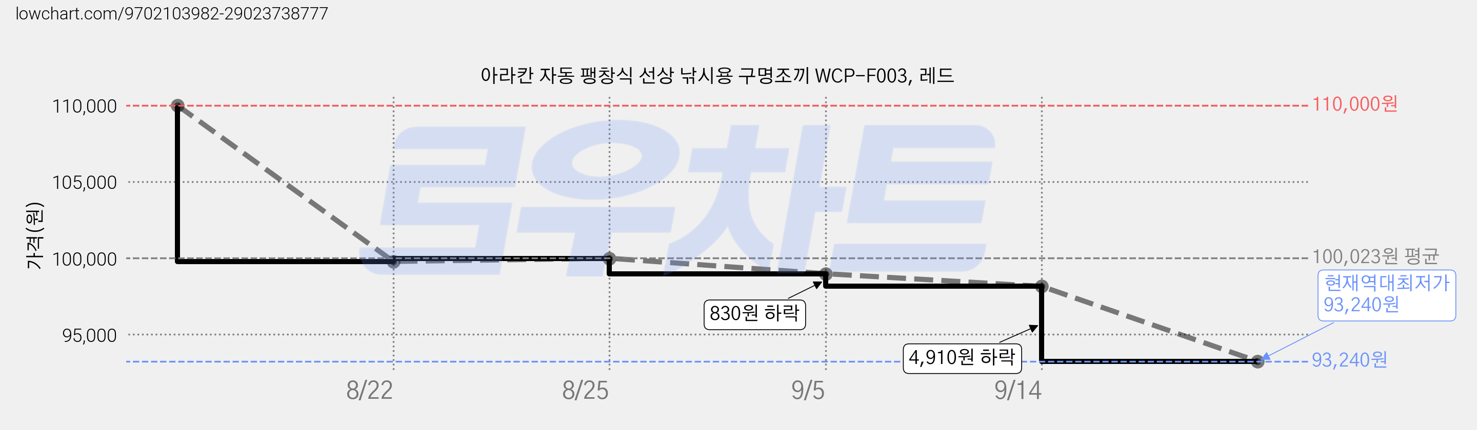 아라칸 자동 팽창식 선상 낚시용 구명조끼 WCP-F003, 레드 가격 변동 차트, 현재가 93,240원, 역대최저가