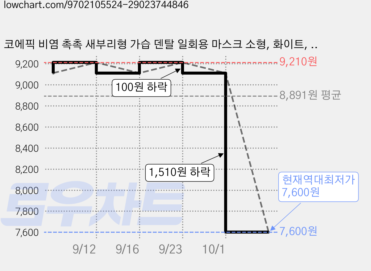 코에픽 비염 촉촉 새부리형 가습 덴탈 일회용 마스크 소형, 화이트, 5개, 2개입 가격 변동 차트, 현재가 7,600원, 역대최저가