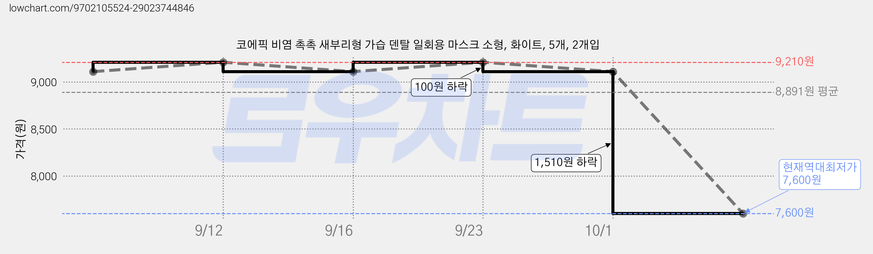 코에픽 비염 촉촉 새부리형 가습 덴탈 일회용 마스크 소형, 화이트, 5개, 2개입 가격 변동 차트, 현재가 7,600원, 역대최저가