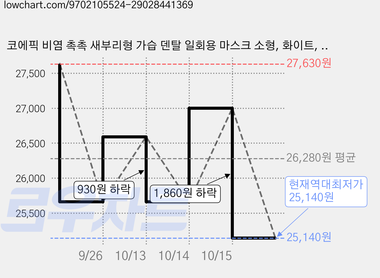 코에픽 비염 촉촉 새부리형 가습 덴탈 일회용 마스크 소형, 화이트, 15개, 2개입 가격 변동 차트, 현재가 25,140원, 역대최저가