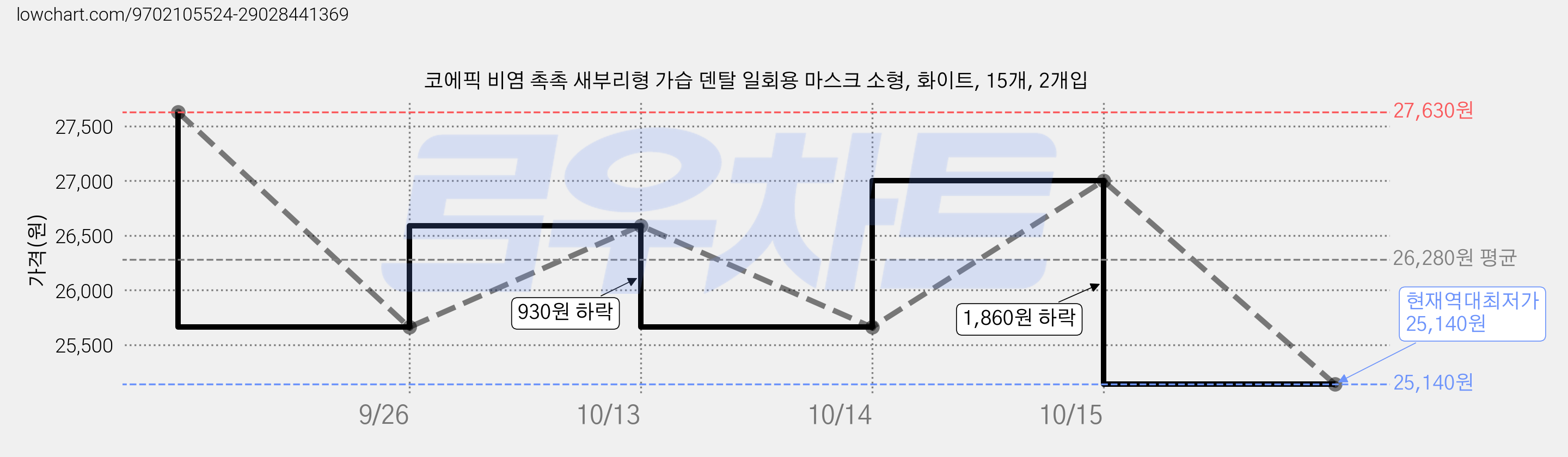 코에픽 비염 촉촉 새부리형 가습 덴탈 일회용 마스크 소형, 화이트, 15개, 2개입 가격 변동 차트, 현재가 25,140원, 역대최저가