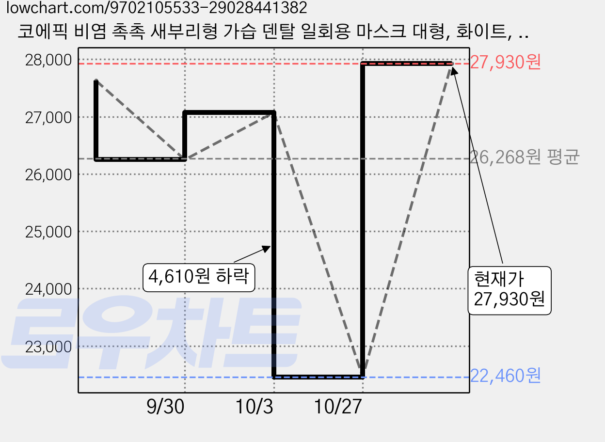 코에픽 비염 촉촉 새부리형 가습 덴탈 일회용 마스크 대형, 화이트, 15개, 2개입 가격 변동 차트, 현재가 27,930원, 관측 최저가 22,460원