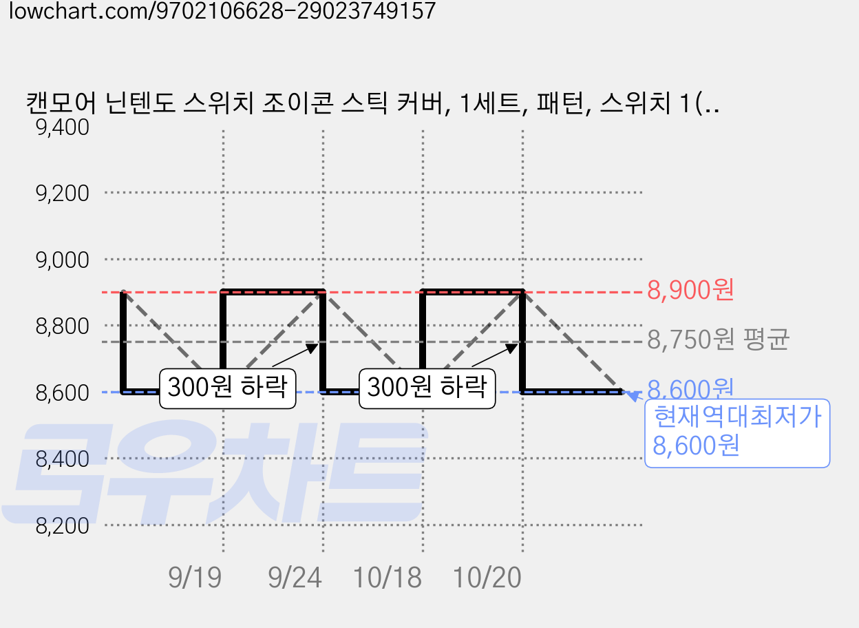 캔모어 닌텐도 스위치 조이콘 스틱 커버, 1세트, 패턴, 스위치 1(OLED,Lite) 냥발 가격 변동 차트, 현재가 8,600원, 역대최저가
