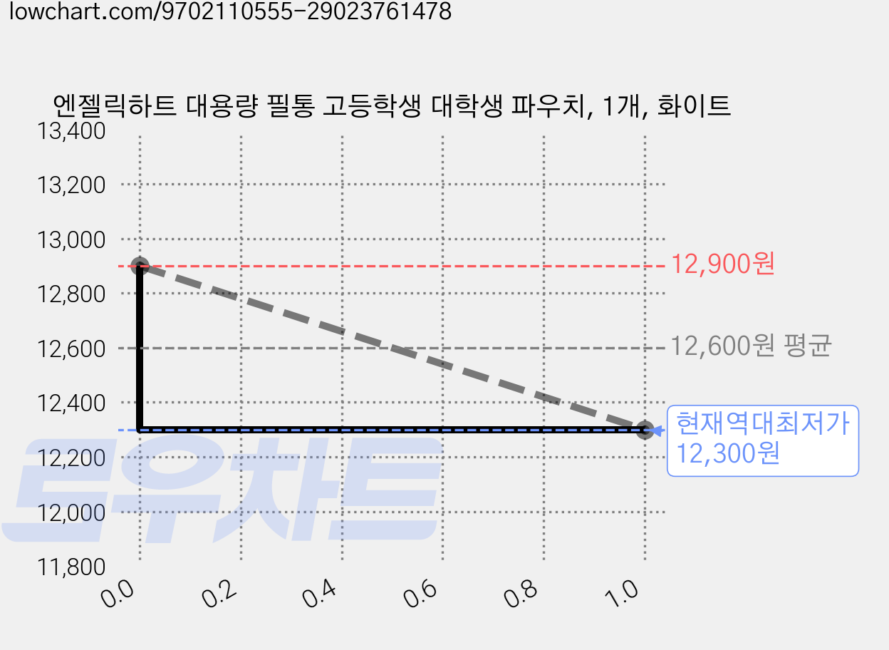 엔젤릭하트 대용량 필통 고등학생 대학생 파우치, 1개, 화이트 가격 변동 차트, 현재가 12,300원, 역대최저가