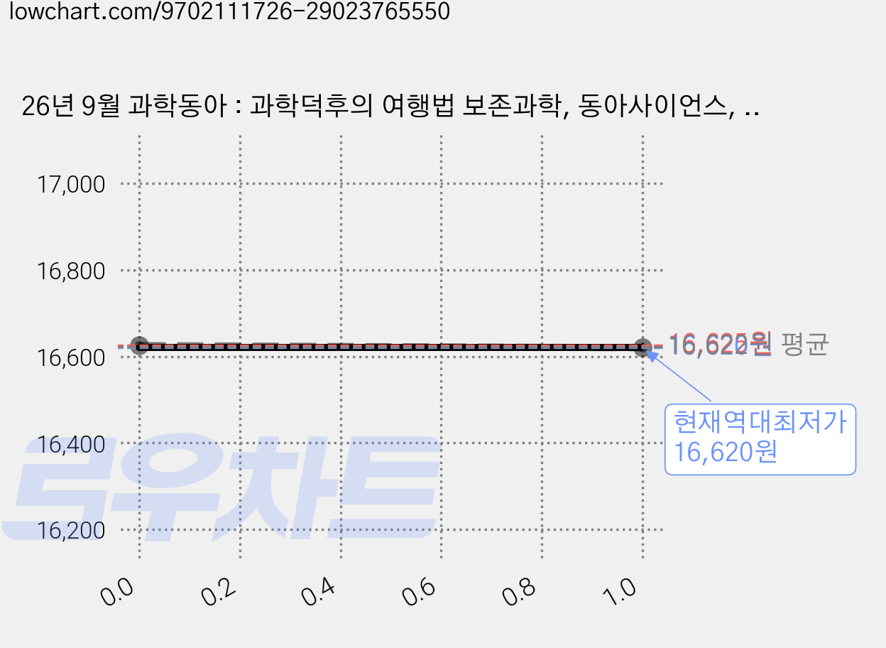 26년 9월 과학동아 : 과학덕후의 여행법 보존과학, 동아사이언스, 과학동아 편집부 가격 변동 차트, 현재가 16,620원, 역대최저가