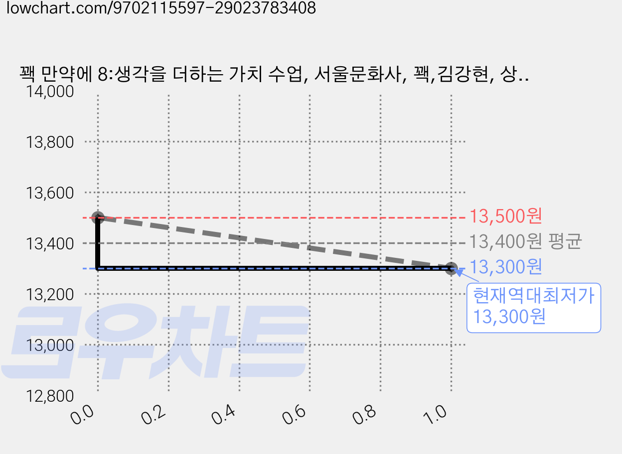 꽥 만약에 8:생각을 더하는 가치 수업, 서울문화사, 꽥,김강현, 상품상세 설명 참조 가격 변동 차트, 현재가 13,300원, 역대최저가