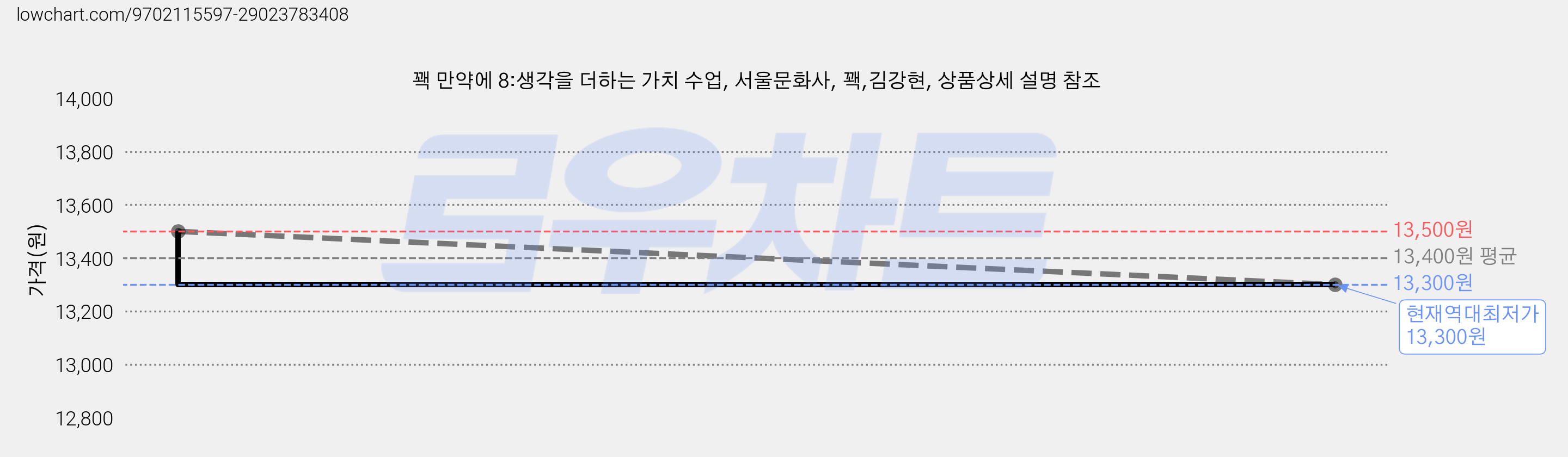 꽥 만약에 8:생각을 더하는 가치 수업, 서울문화사, 꽥,김강현, 상품상세 설명 참조 가격 변동 차트, 현재가 13,300원, 역대최저가