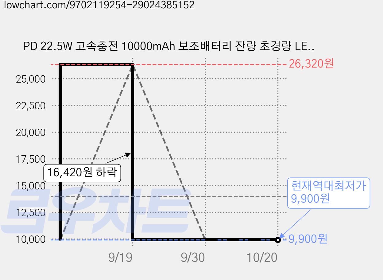 PD 22.5W 고속충전 10000mAh 보조배터리 잔량 초경량 LED 잔량표시, 블랙, JM1-black 가격 변동 차트, 현재가 9,900원, 역대최저가