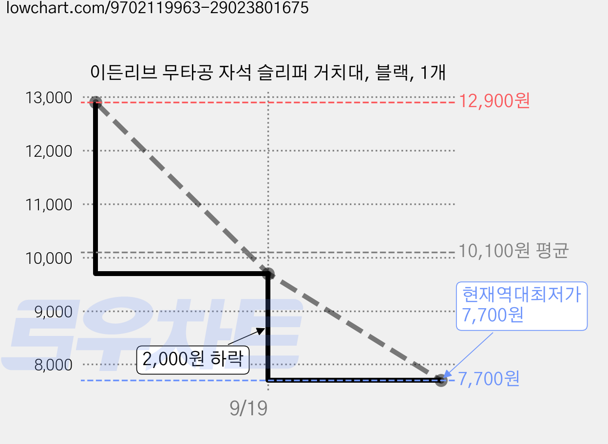 이든리브 무타공 자석 슬리퍼 거치대, 블랙, 1개 가격 변동 차트, 현재가 7,700원, 역대최저가
