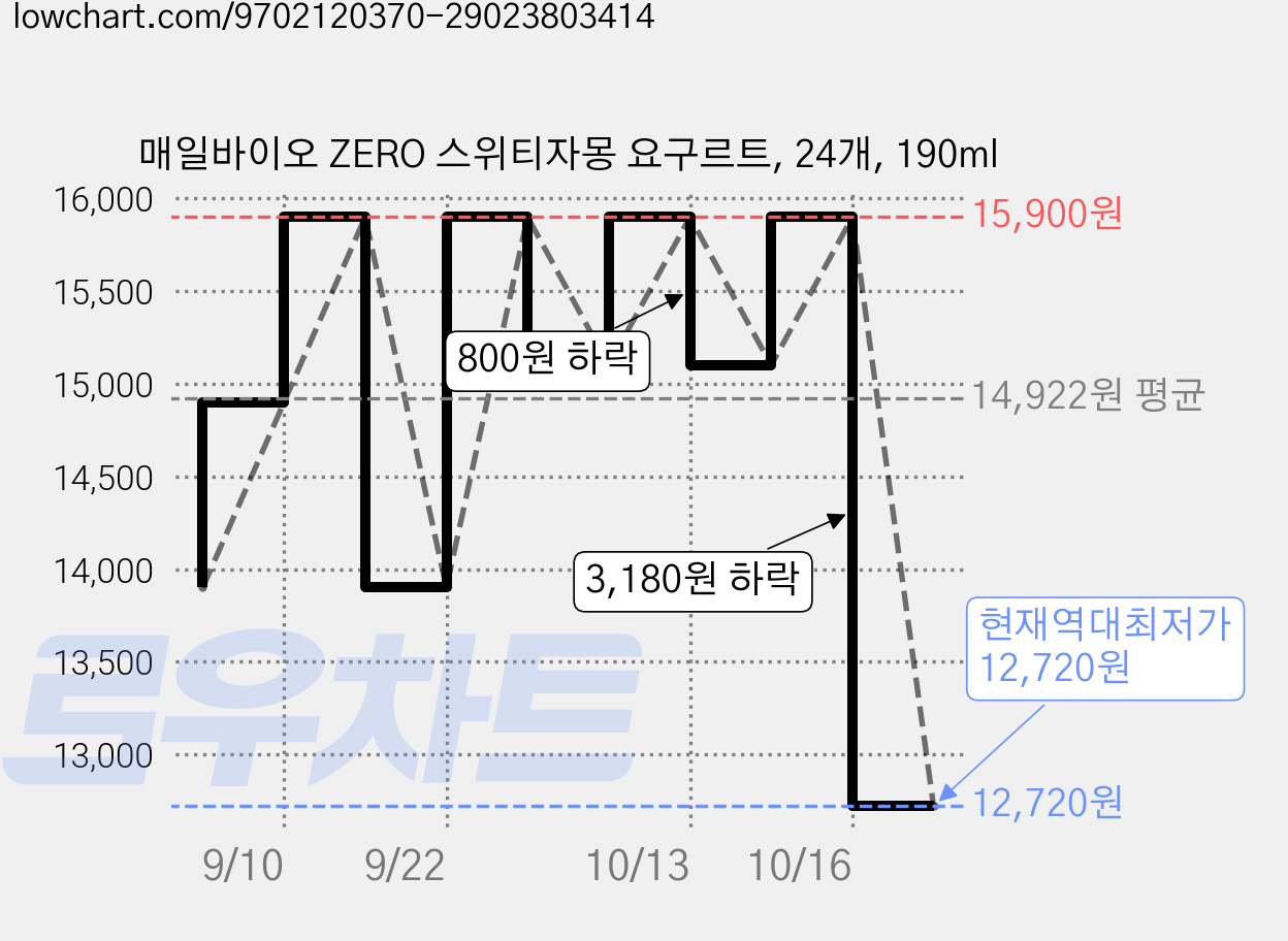 매일바이오 ZERO 스위티자몽 요구르트, 24개, 190ml 가격 변동 차트, 현재가 12,720원, 역대최저가